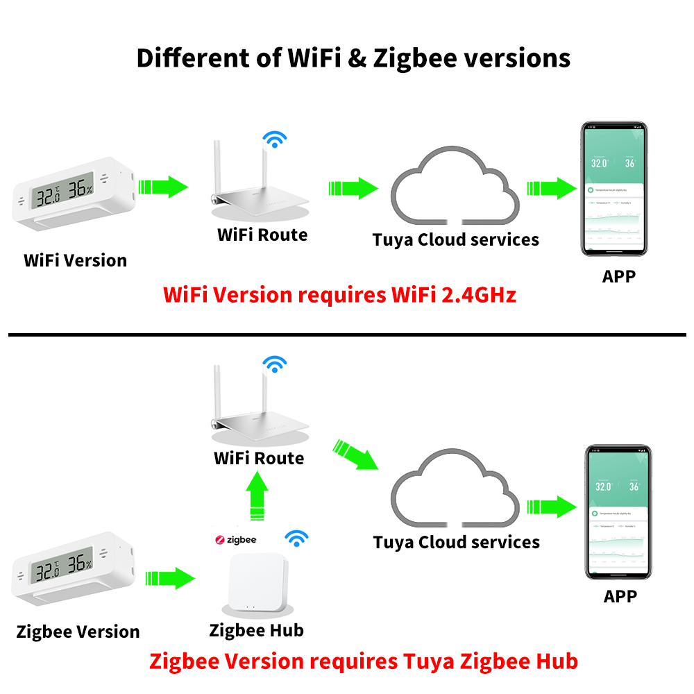 Tuya WiFi/Zigbee temperatuur-v - Digital Hygrometer Probe recensie en prijs